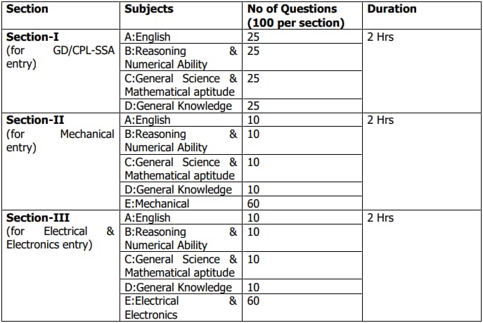 Coast Guard Assistant Commandant Recruitment 2023 Exam Pattern